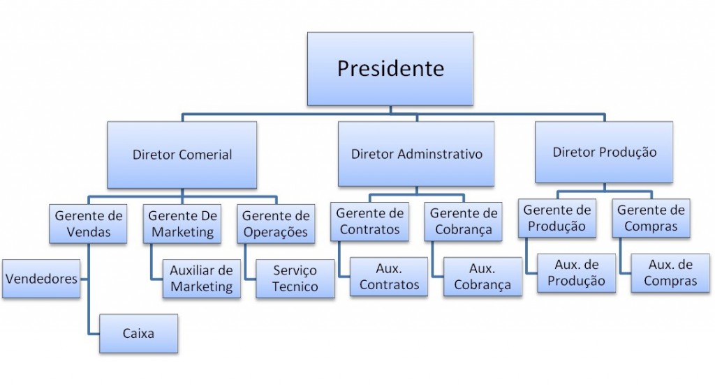 Modelos De Organograma Empresarial Nibo