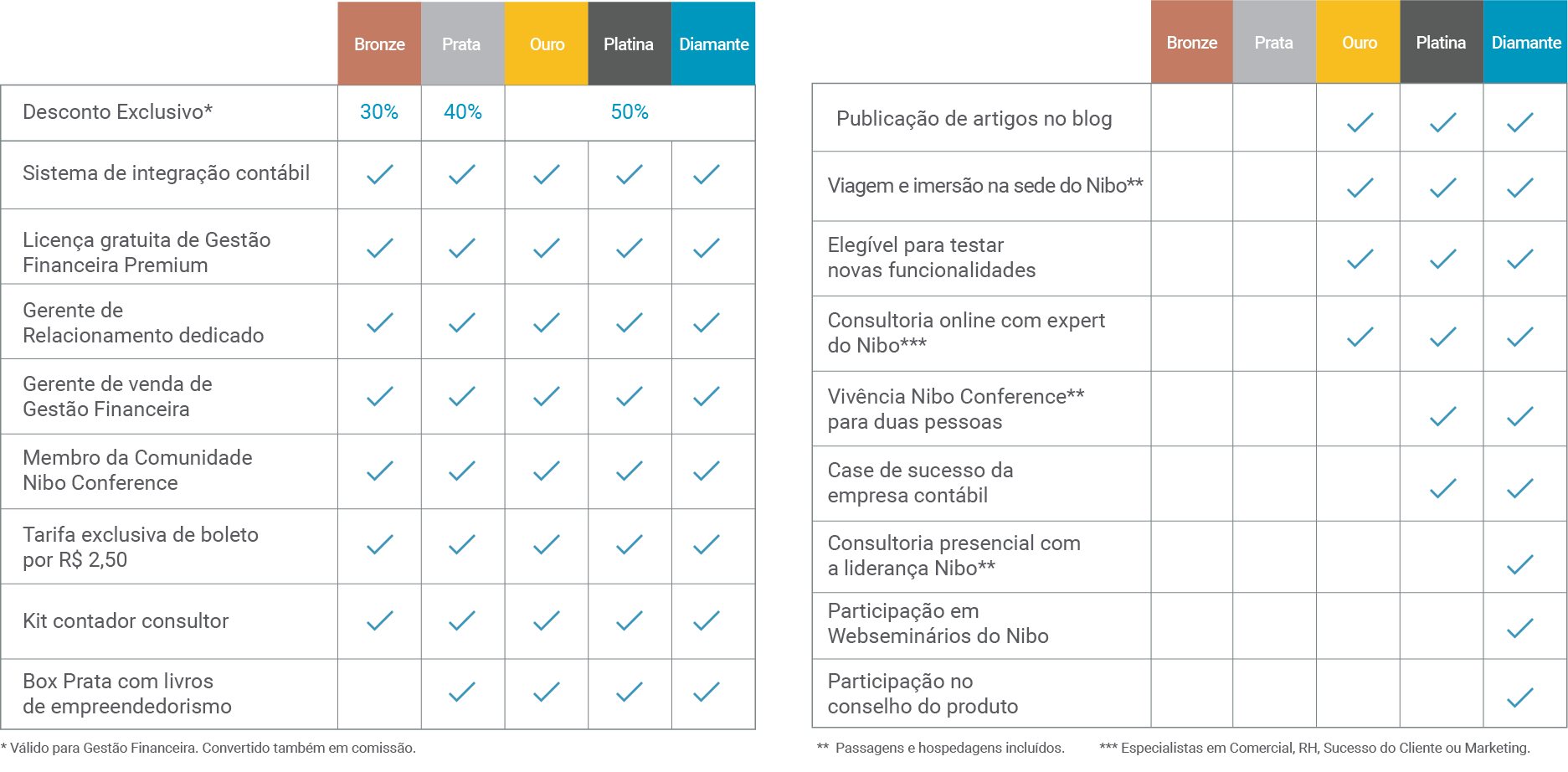 Tabela com os valores do Programa de Parceria para contadores do Nibo.